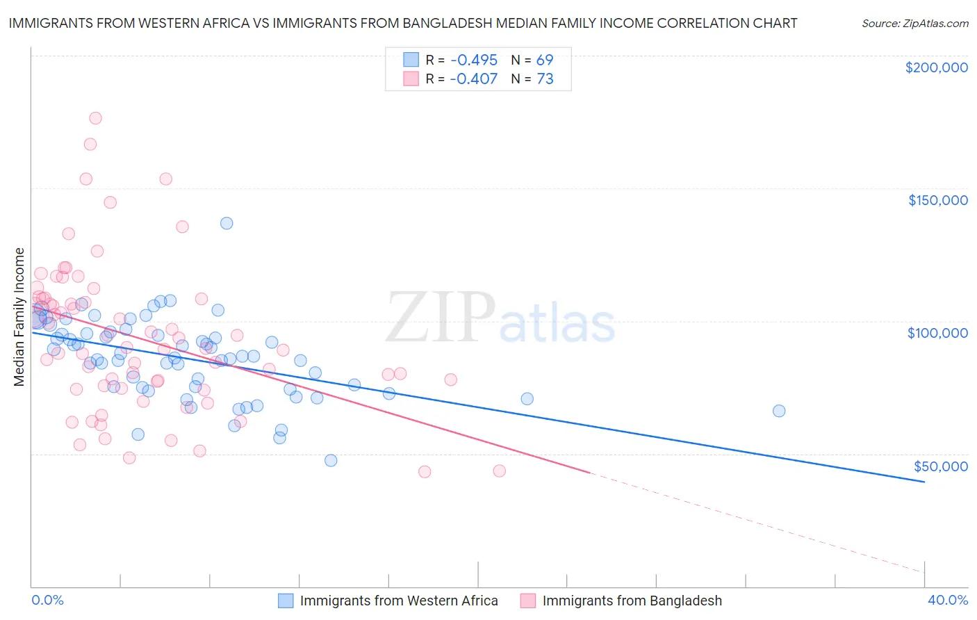 Immigrants from Western Africa vs Immigrants from Bangladesh Median Family Income