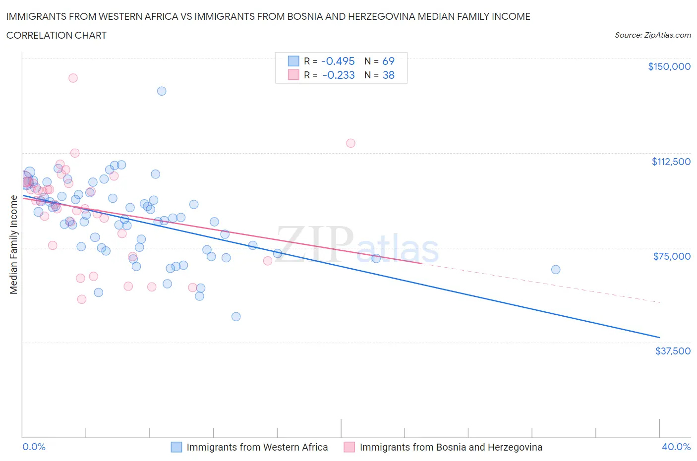 Immigrants from Western Africa vs Immigrants from Bosnia and Herzegovina Median Family Income
