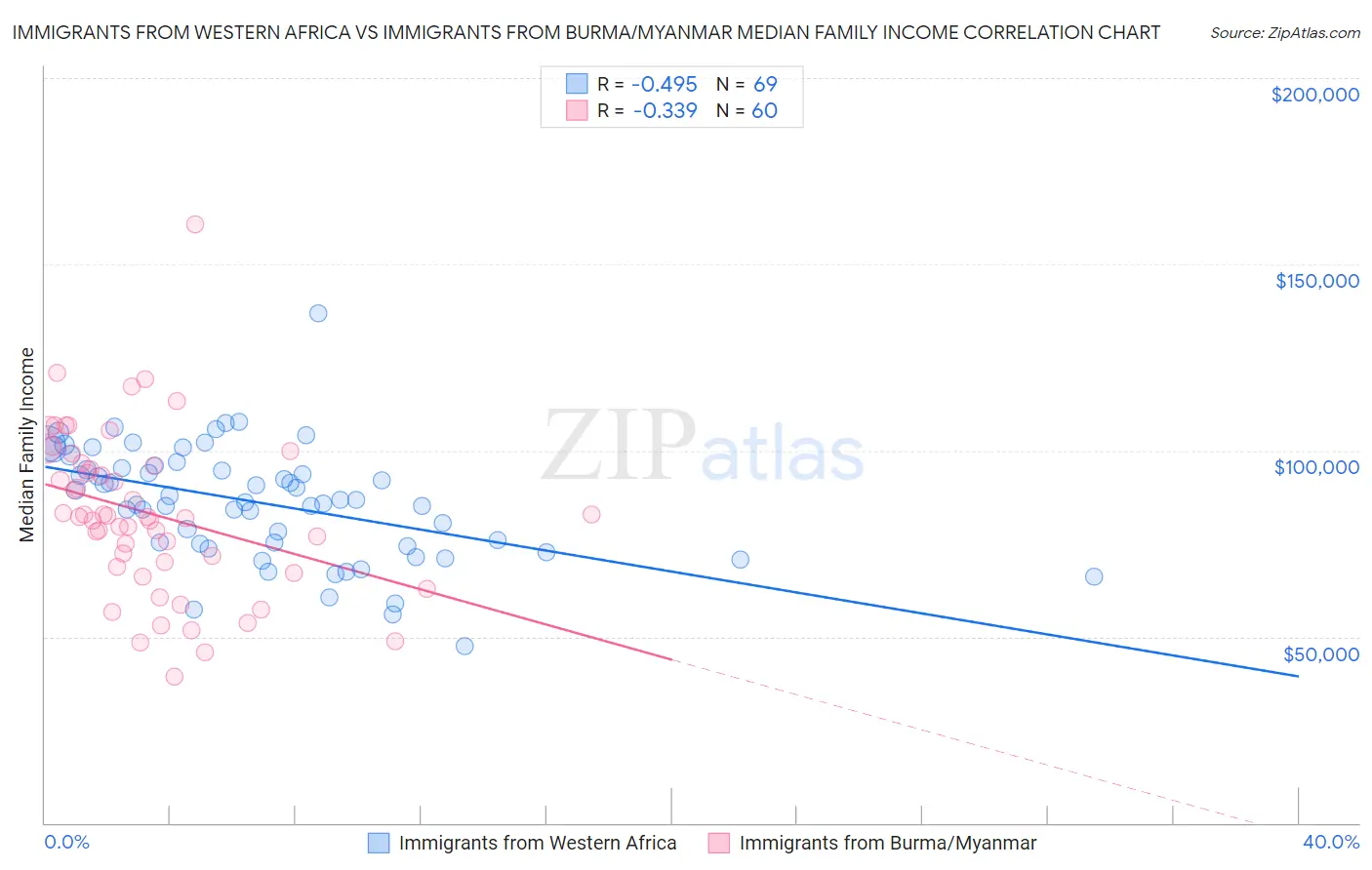 Immigrants from Western Africa vs Immigrants from Burma/Myanmar Median Family Income