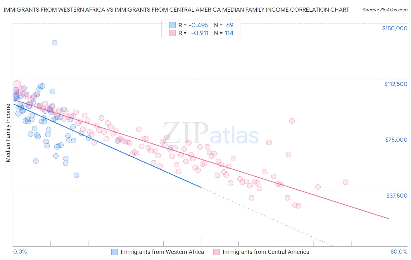 Immigrants from Western Africa vs Immigrants from Central America Median Family Income