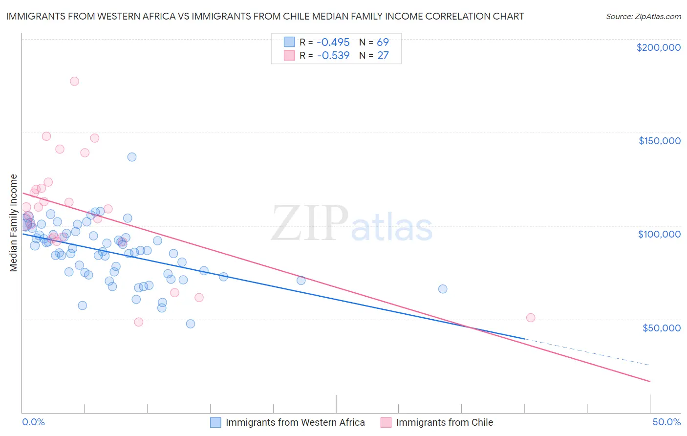 Immigrants from Western Africa vs Immigrants from Chile Median Family Income