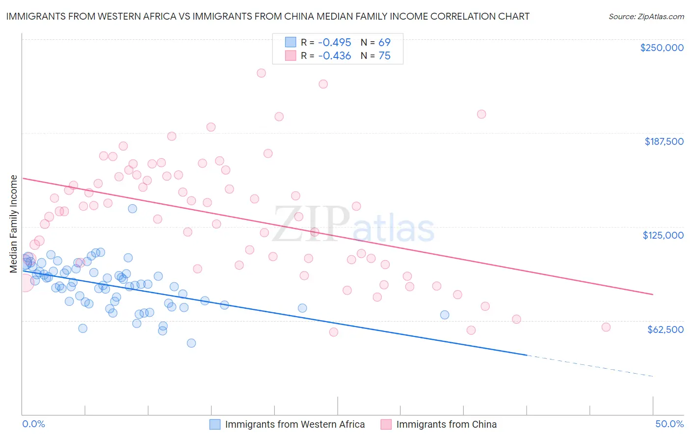 Immigrants from Western Africa vs Immigrants from China Median Family Income
