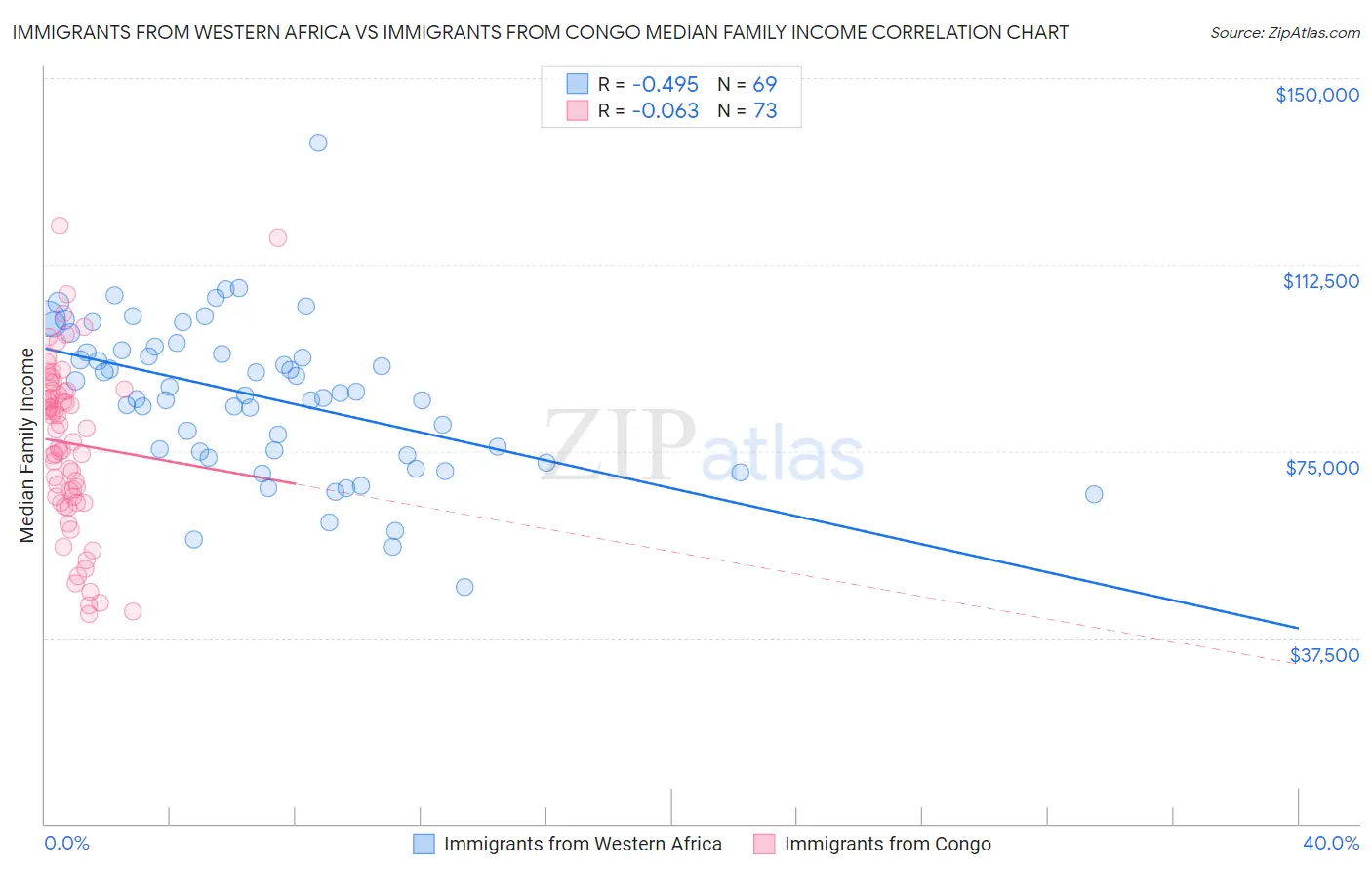 Immigrants from Western Africa vs Immigrants from Congo Median Family Income
