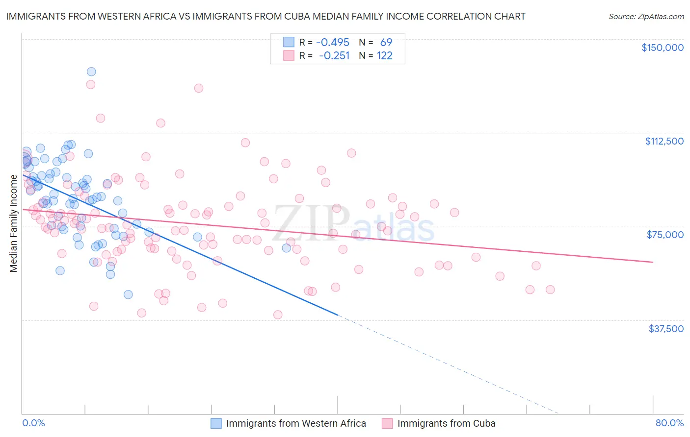 Immigrants from Western Africa vs Immigrants from Cuba Median Family Income