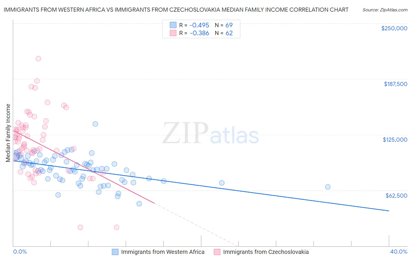 Immigrants from Western Africa vs Immigrants from Czechoslovakia Median Family Income