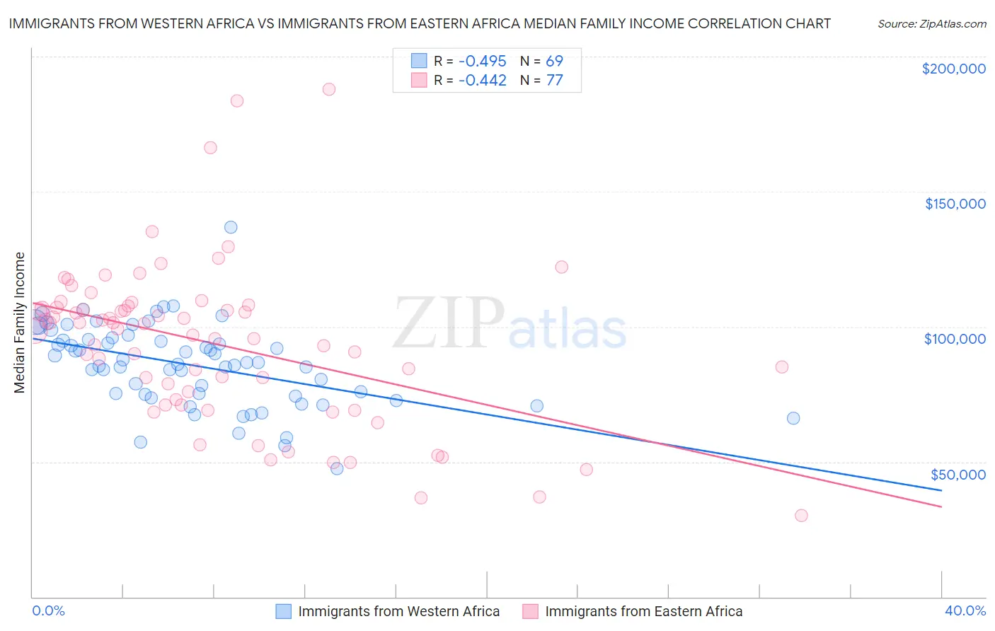 Immigrants from Western Africa vs Immigrants from Eastern Africa Median Family Income