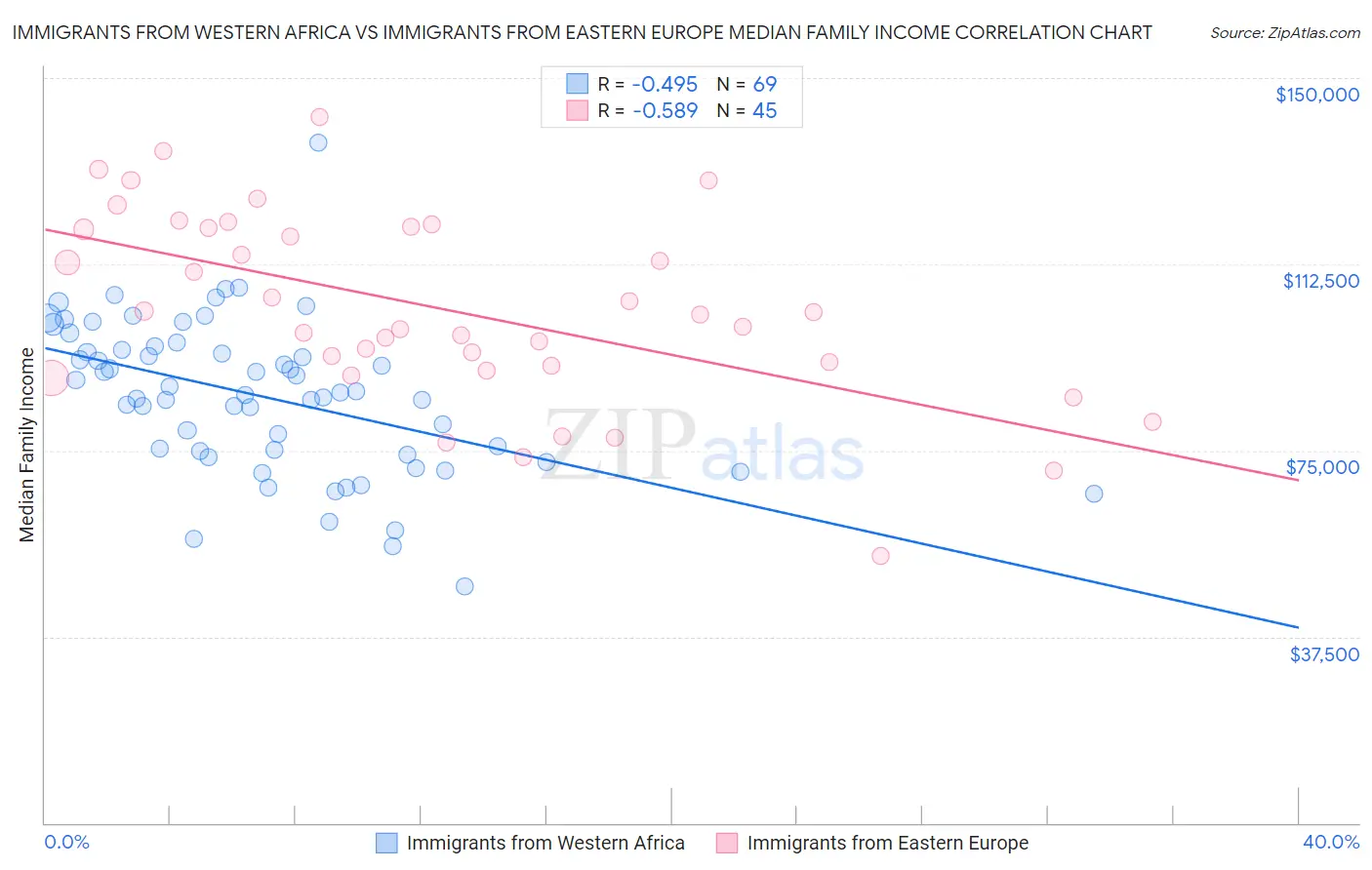 Immigrants from Western Africa vs Immigrants from Eastern Europe Median Family Income