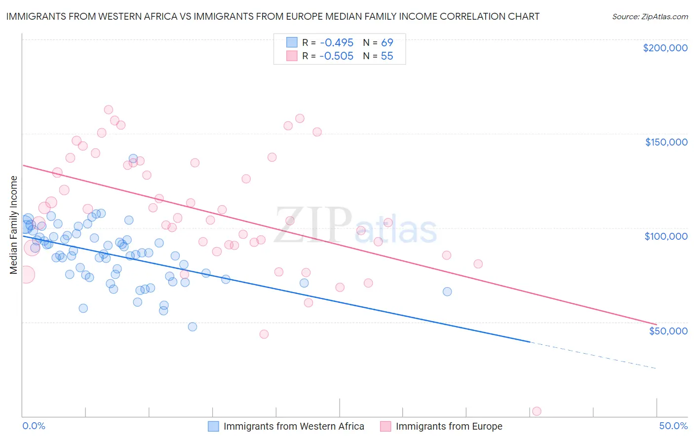 Immigrants from Western Africa vs Immigrants from Europe Median Family Income