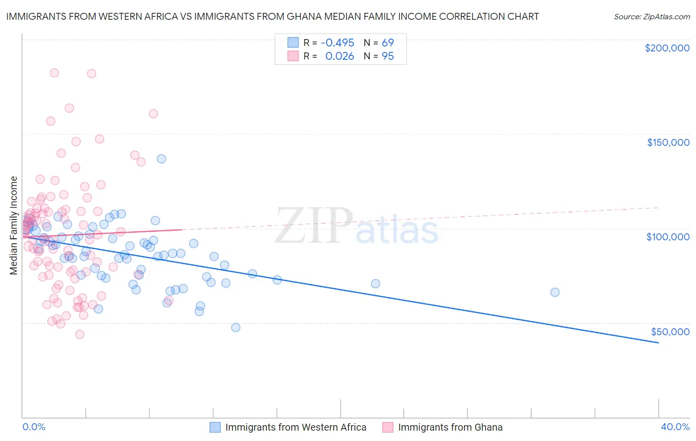 Immigrants from Western Africa vs Immigrants from Ghana Median Family Income