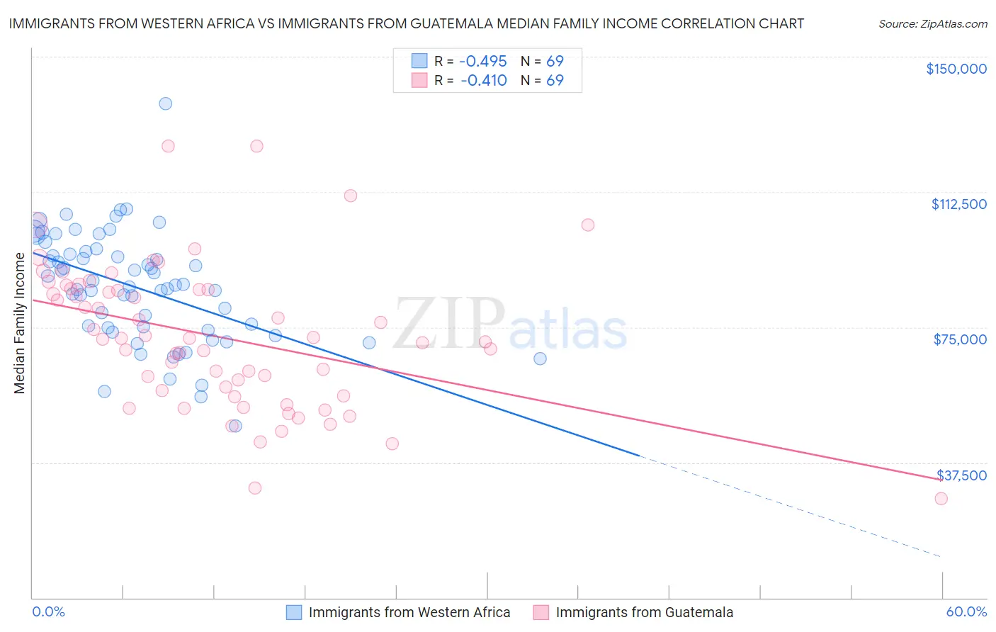 Immigrants from Western Africa vs Immigrants from Guatemala Median Family Income