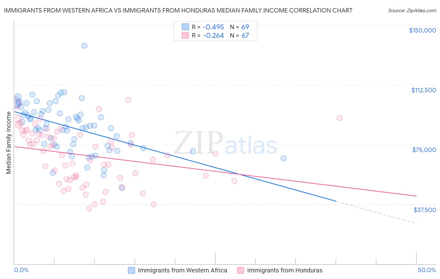 Immigrants from Western Africa vs Immigrants from Honduras Median Family Income