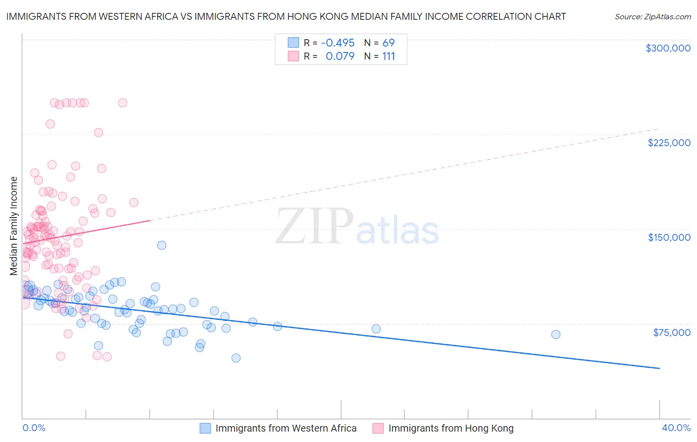 Immigrants from Western Africa vs Immigrants from Hong Kong Median Family Income