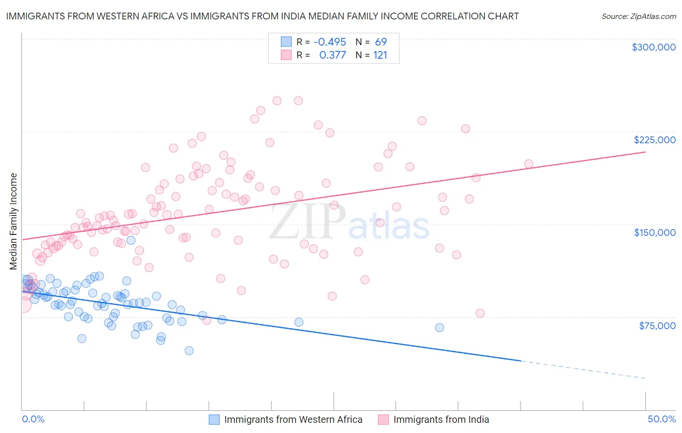 Immigrants from Western Africa vs Immigrants from India Median Family Income