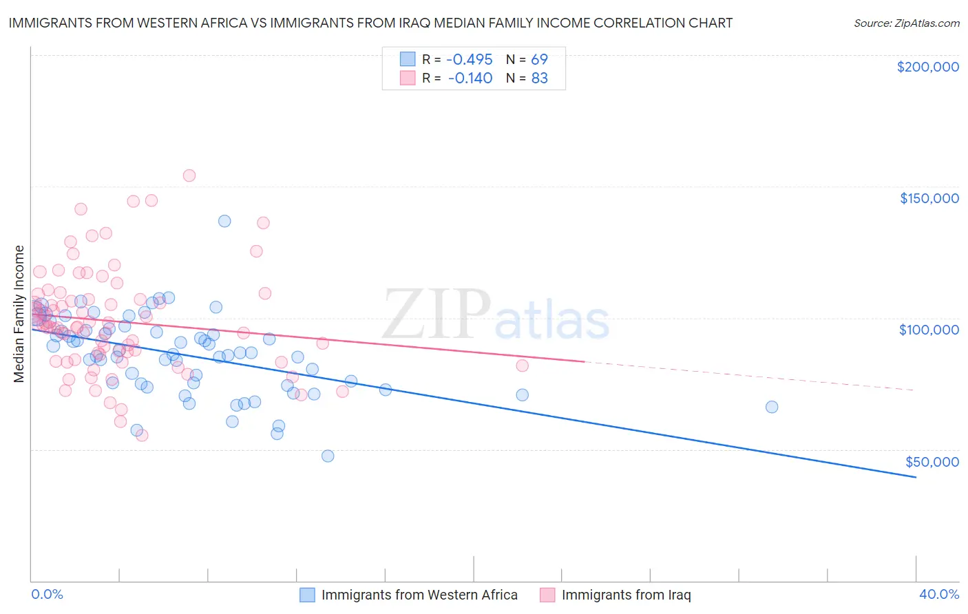 Immigrants from Western Africa vs Immigrants from Iraq Median Family Income