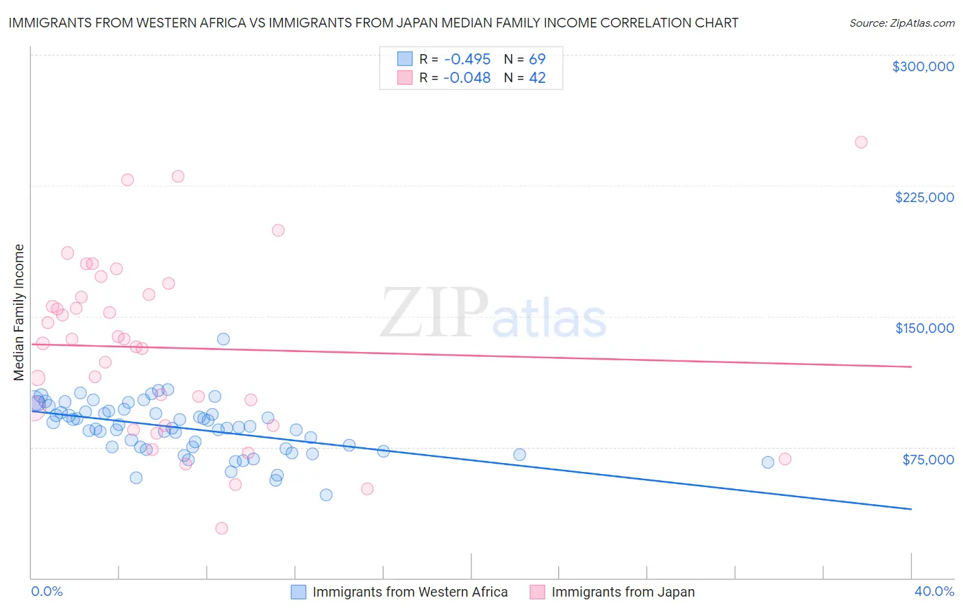 Immigrants from Western Africa vs Immigrants from Japan Median Family Income