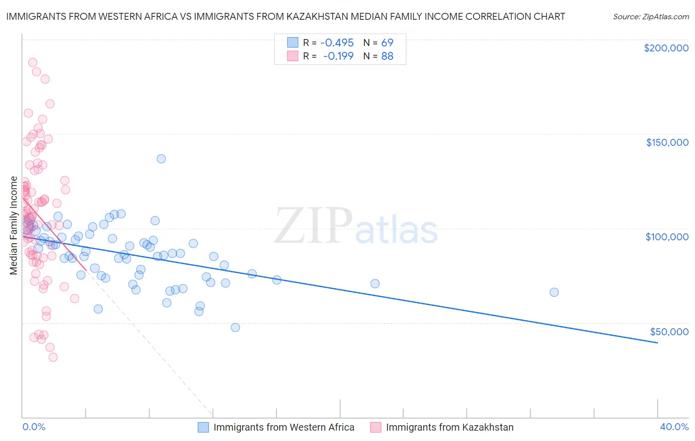 Immigrants from Western Africa vs Immigrants from Kazakhstan Median Family Income
