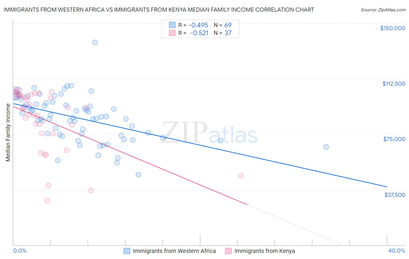 Immigrants from Western Africa vs Immigrants from Kenya Median Family Income
