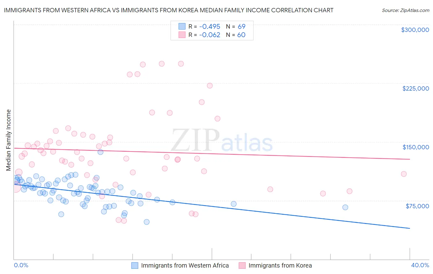 Immigrants from Western Africa vs Immigrants from Korea Median Family Income