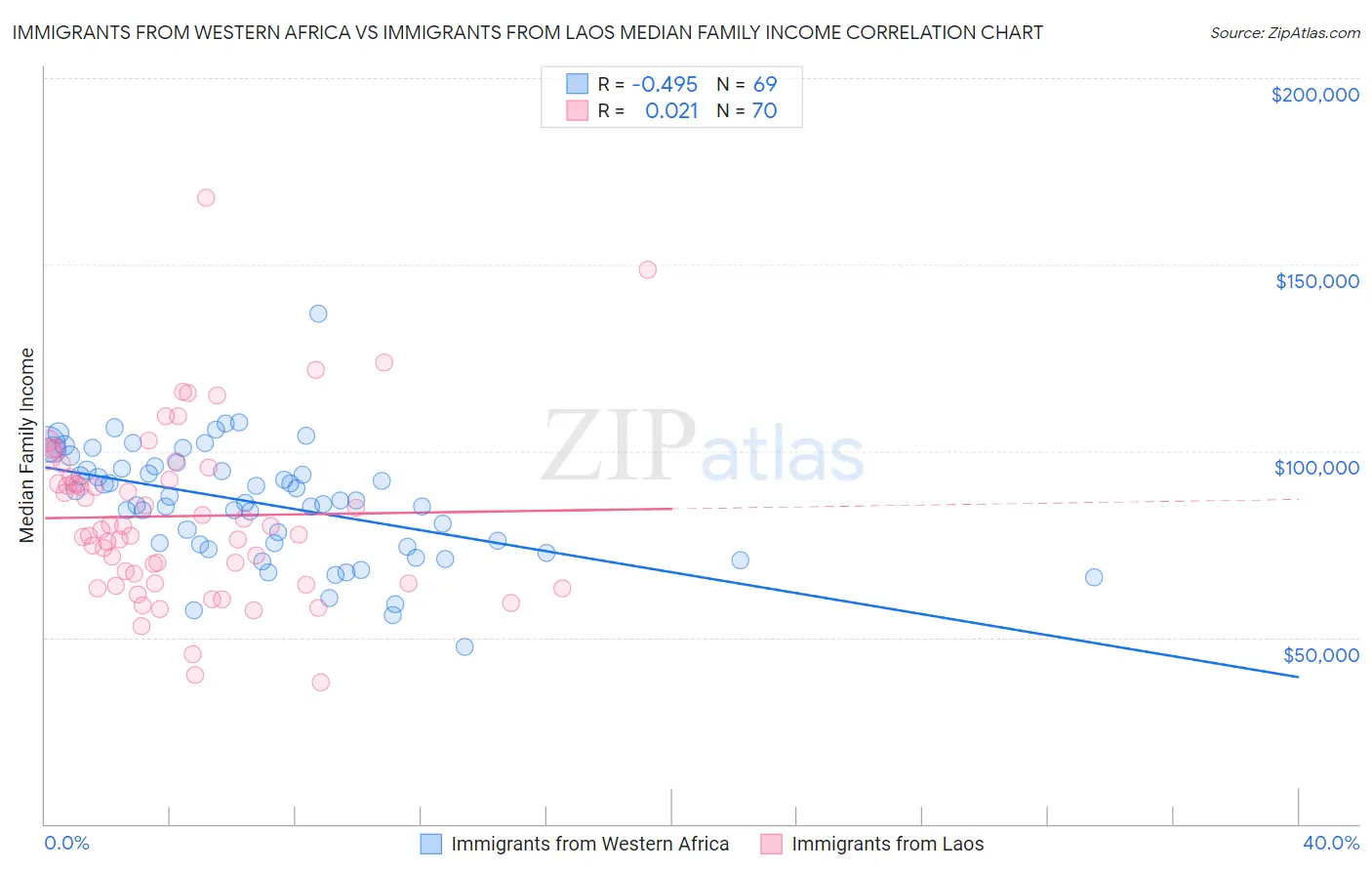 Immigrants from Western Africa vs Immigrants from Laos Median Family Income