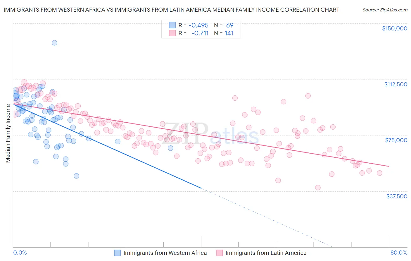 Immigrants from Western Africa vs Immigrants from Latin America Median Family Income