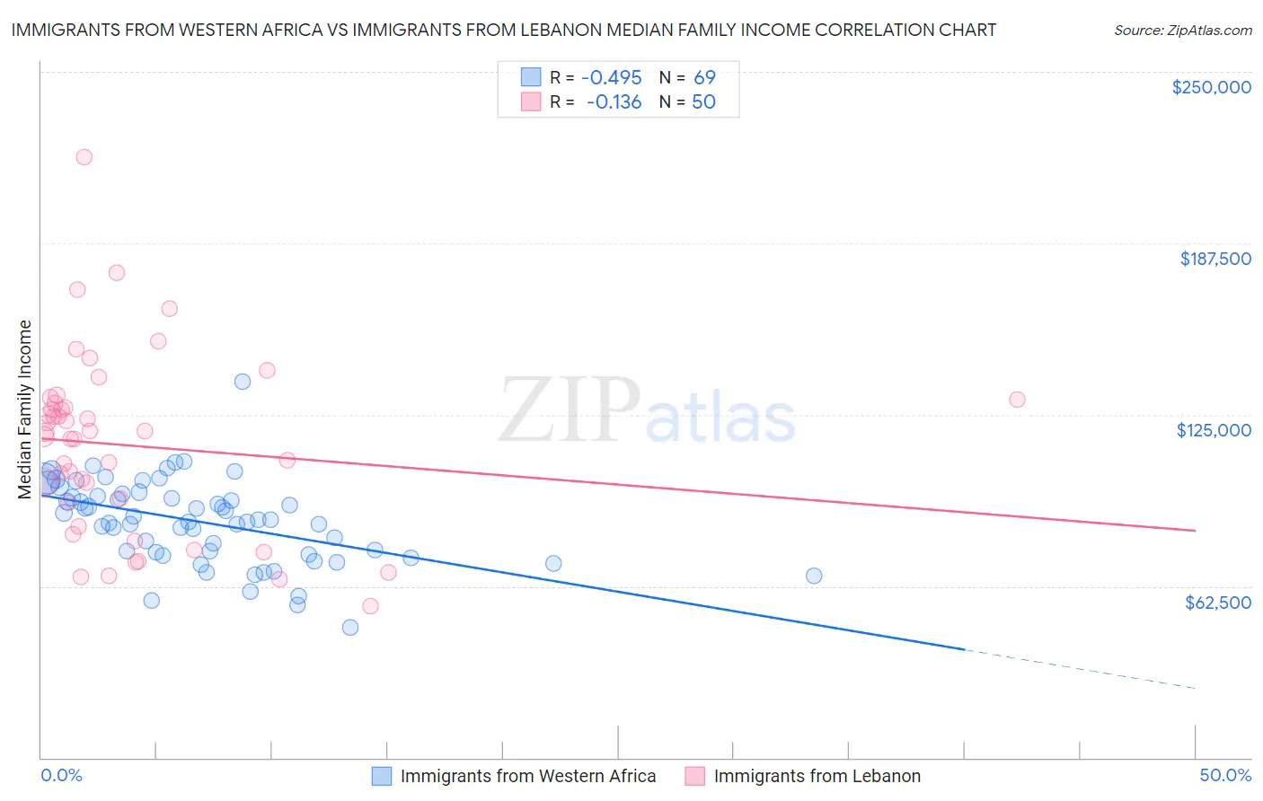 Immigrants from Western Africa vs Immigrants from Lebanon Median Family Income