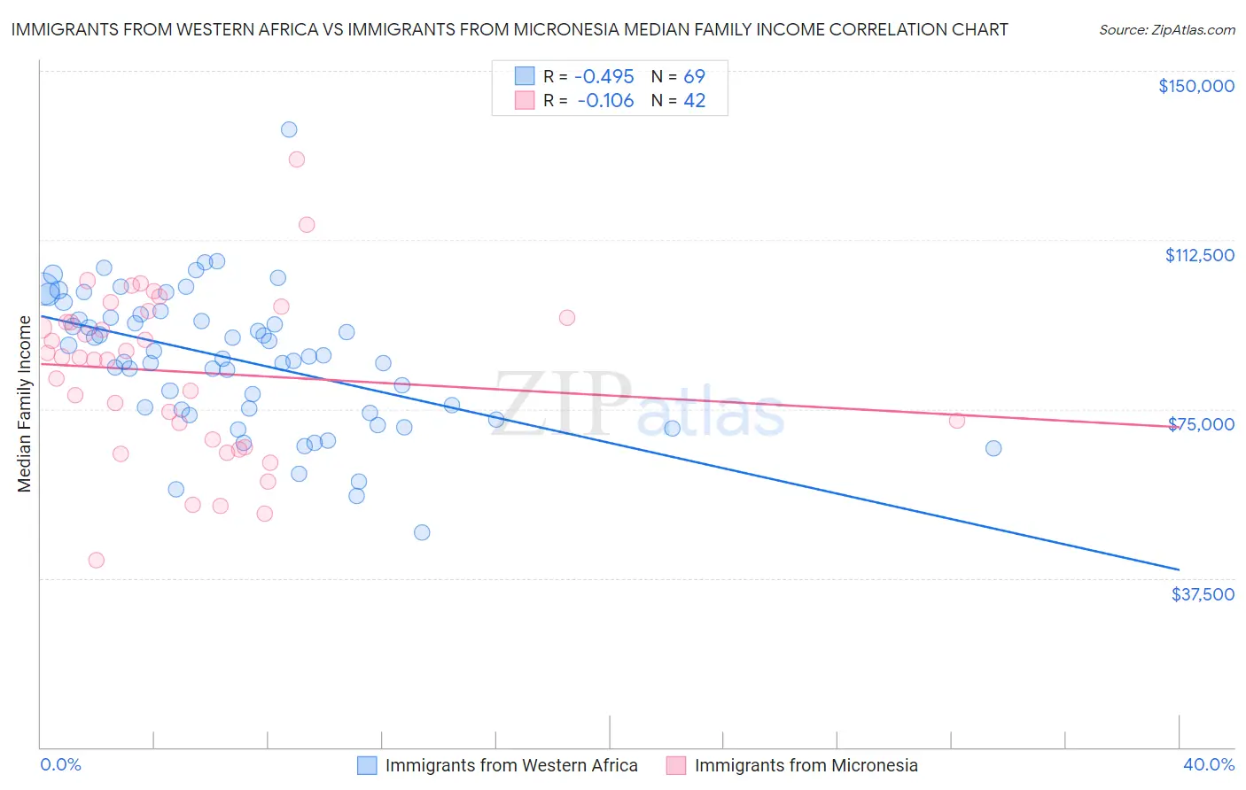 Immigrants from Western Africa vs Immigrants from Micronesia Median Family Income