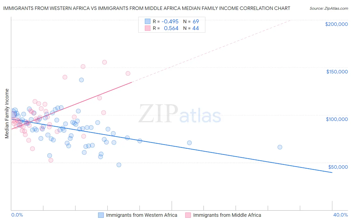 Immigrants from Western Africa vs Immigrants from Middle Africa Median Family Income