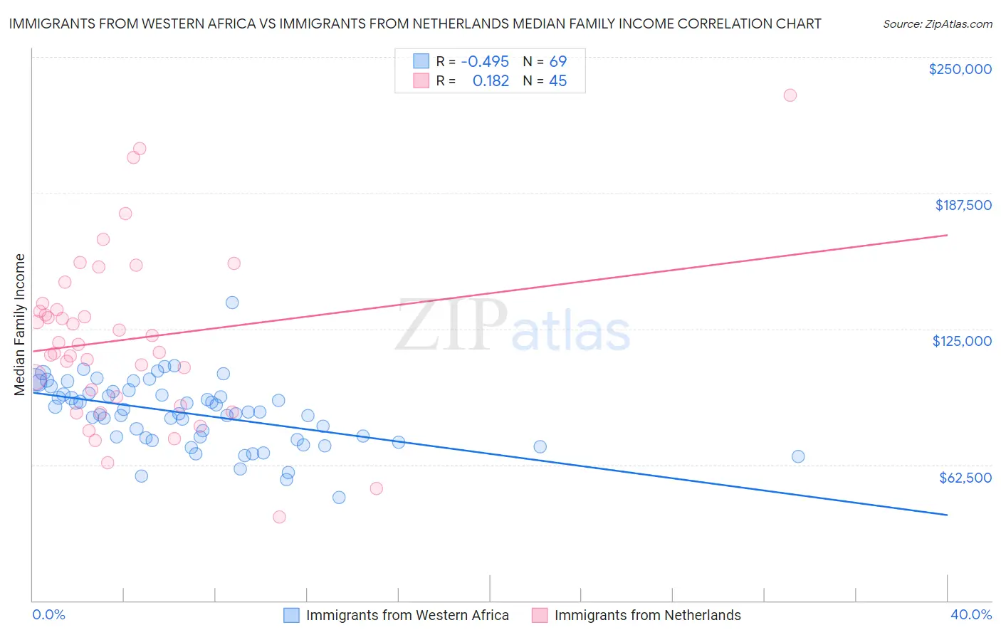 Immigrants from Western Africa vs Immigrants from Netherlands Median Family Income