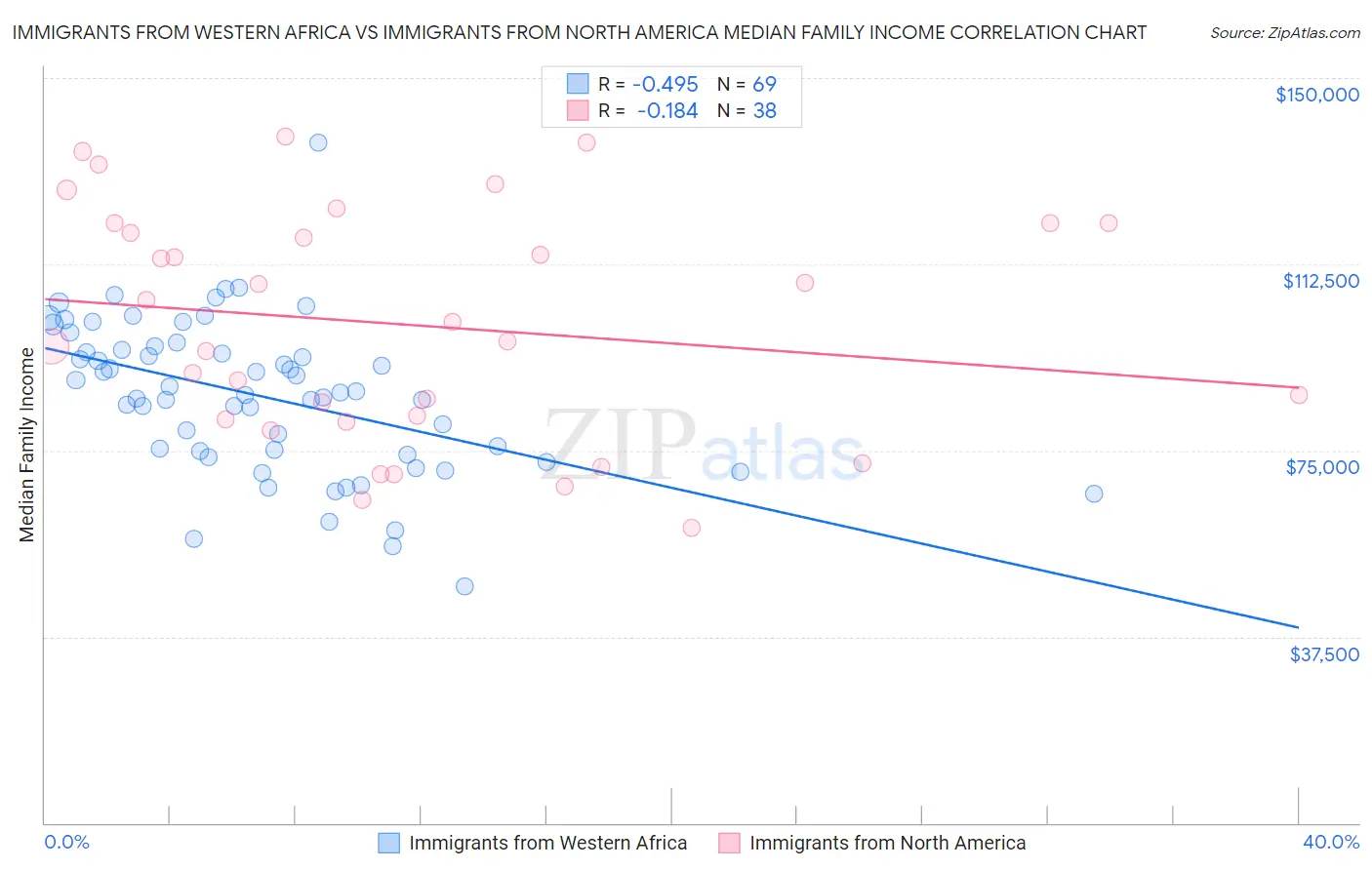 Immigrants from Western Africa vs Immigrants from North America Median Family Income