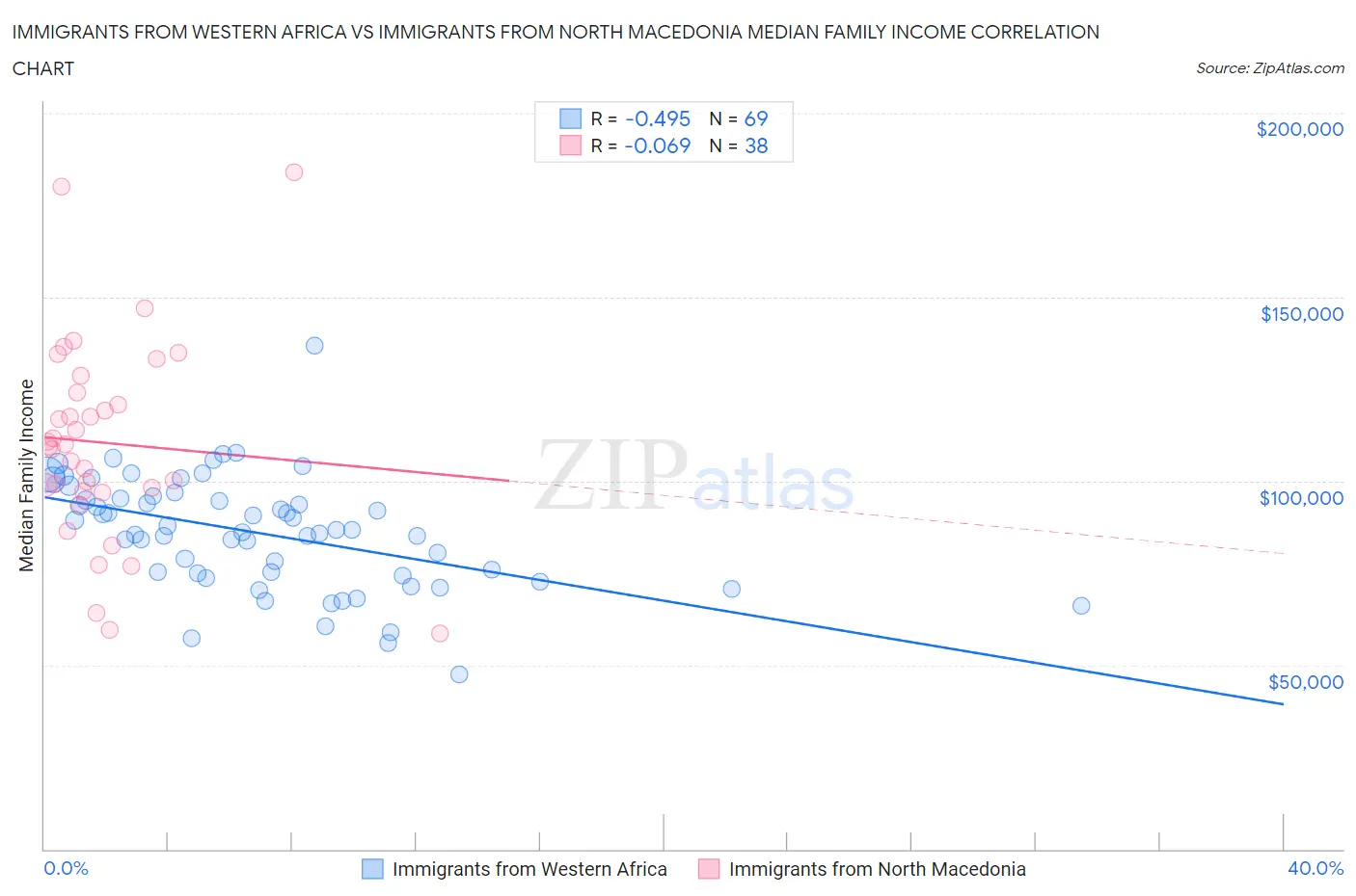 Immigrants from Western Africa vs Immigrants from North Macedonia Median Family Income