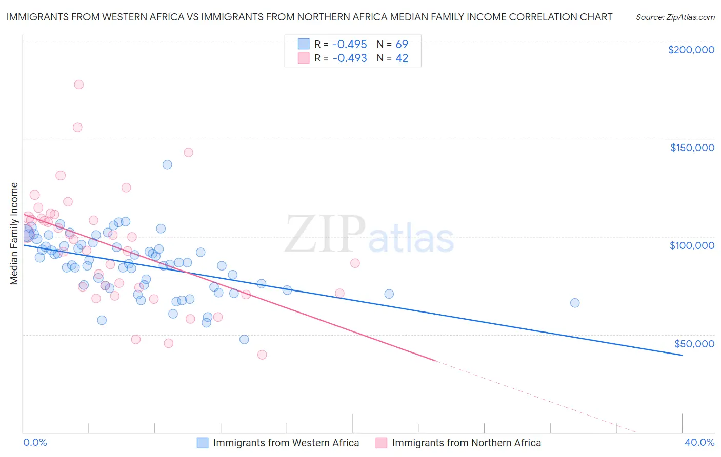 Immigrants from Western Africa vs Immigrants from Northern Africa Median Family Income