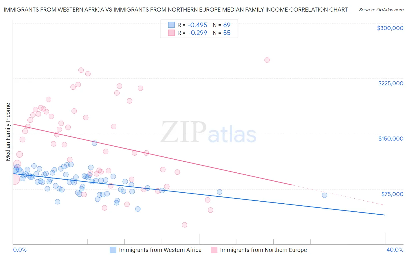 Immigrants from Western Africa vs Immigrants from Northern Europe Median Family Income