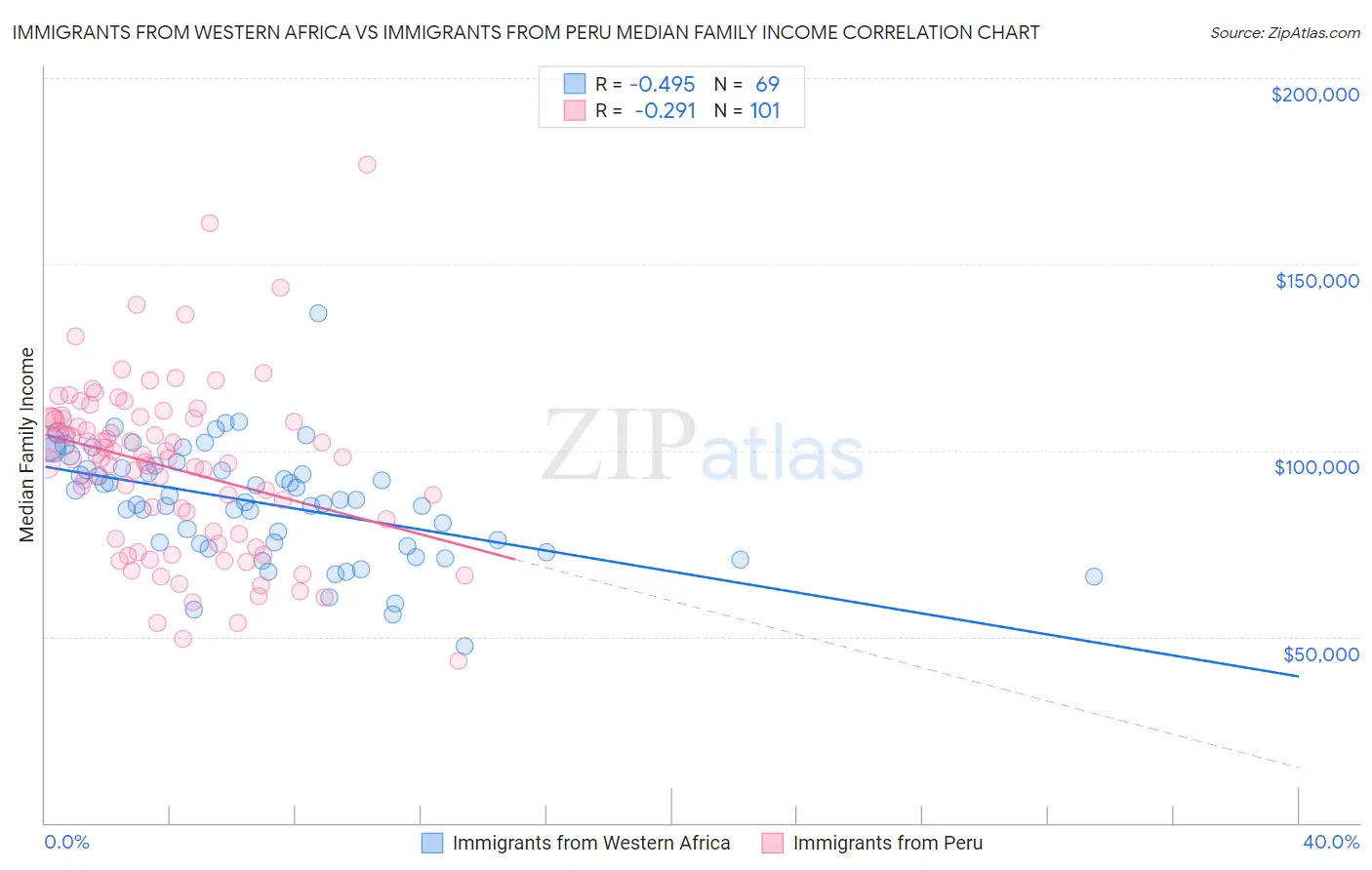 Immigrants from Western Africa vs Immigrants from Peru Median Family Income