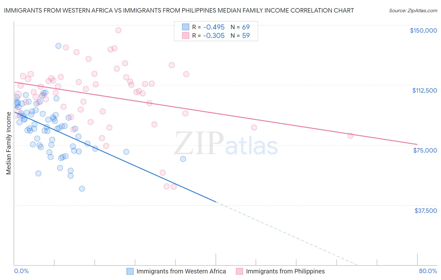 Immigrants from Western Africa vs Immigrants from Philippines Median Family Income