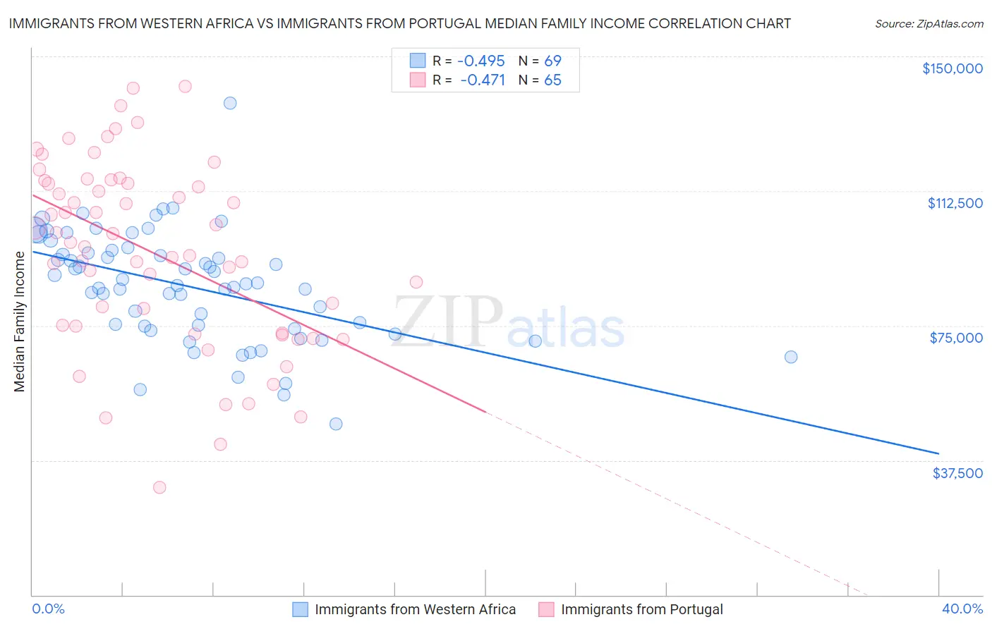 Immigrants from Western Africa vs Immigrants from Portugal Median Family Income