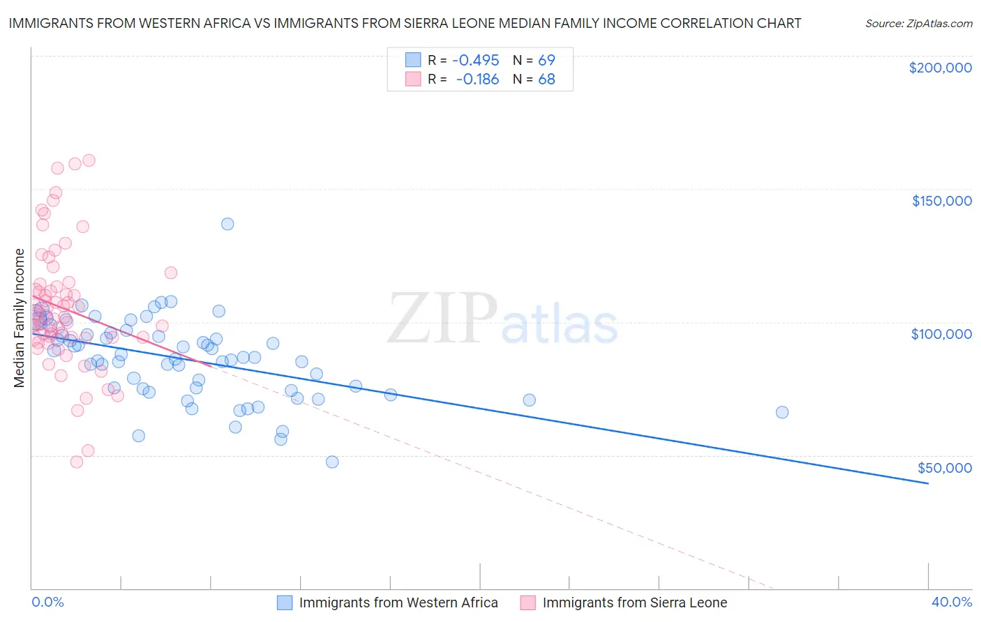 Immigrants from Western Africa vs Immigrants from Sierra Leone Median Family Income