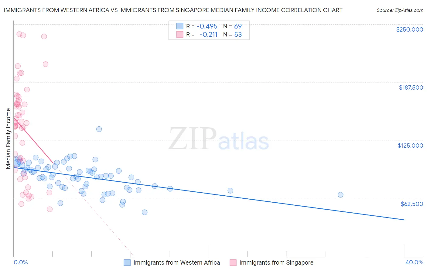 Immigrants from Western Africa vs Immigrants from Singapore Median Family Income
