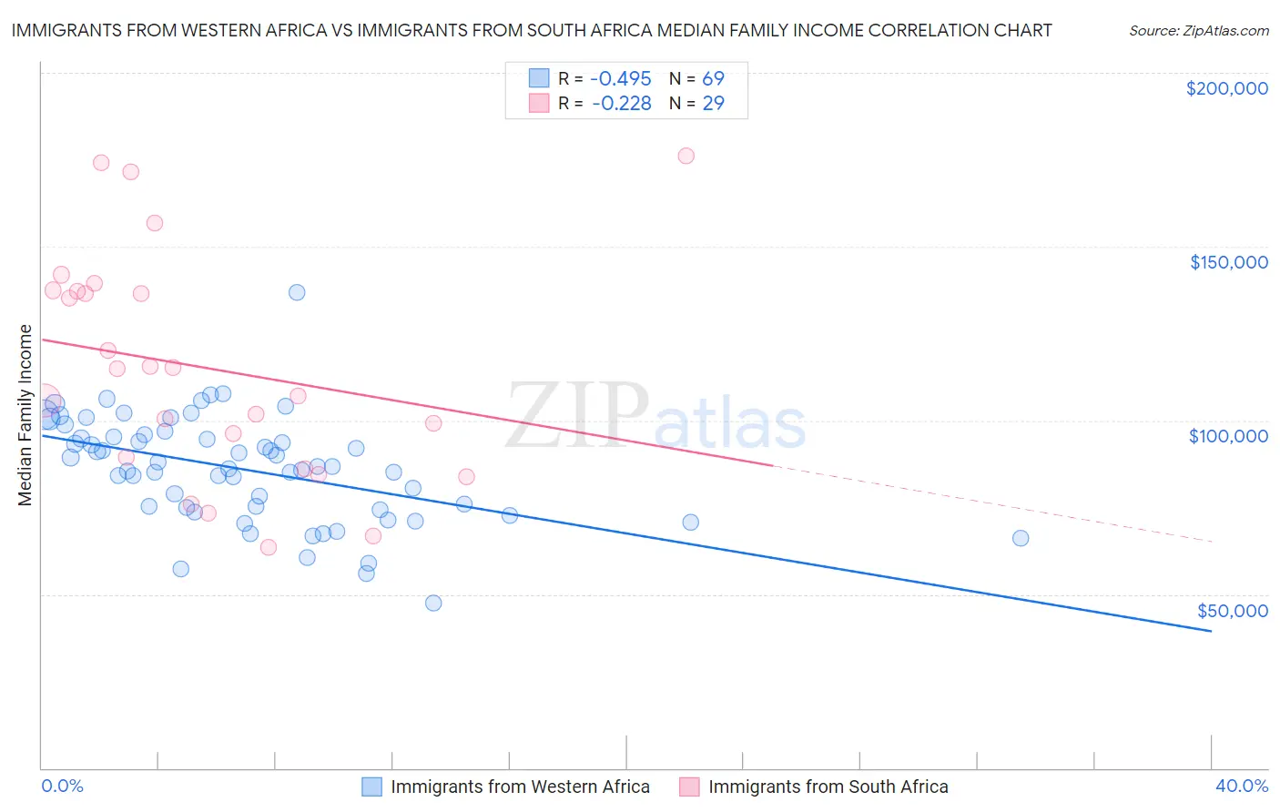 Immigrants from Western Africa vs Immigrants from South Africa Median Family Income