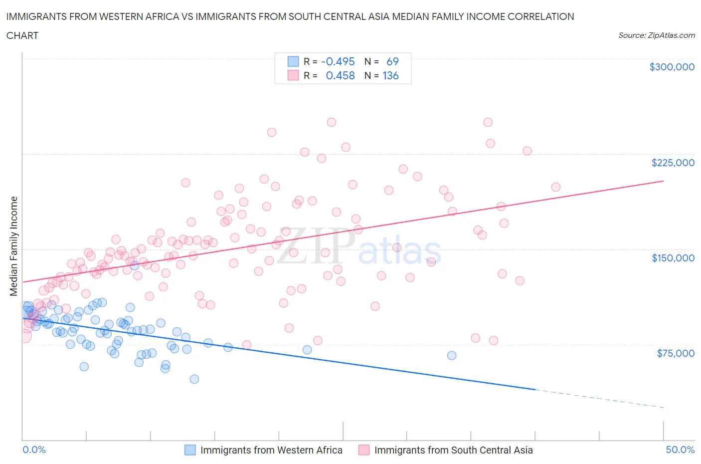 Immigrants from Western Africa vs Immigrants from South Central Asia Median Family Income