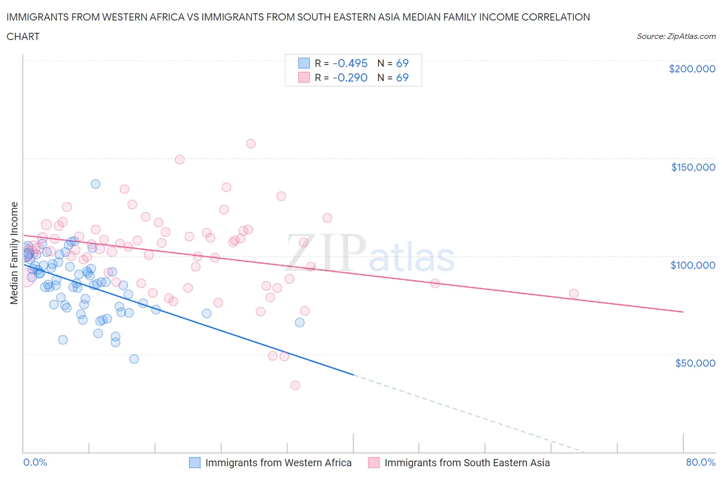 Immigrants from Western Africa vs Immigrants from South Eastern Asia Median Family Income