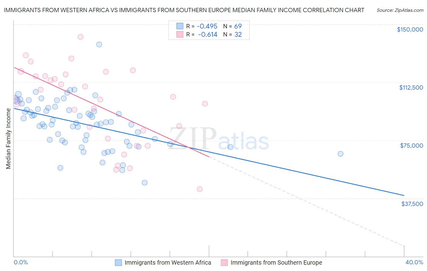 Immigrants from Western Africa vs Immigrants from Southern Europe Median Family Income