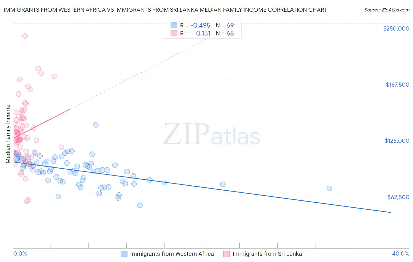 Immigrants from Western Africa vs Immigrants from Sri Lanka Median Family Income