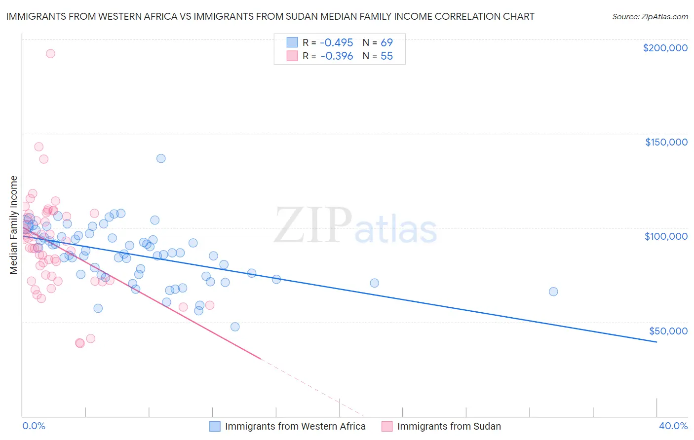 Immigrants from Western Africa vs Immigrants from Sudan Median Family Income