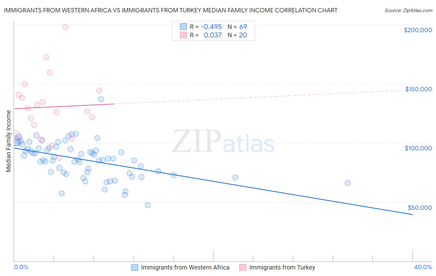 Immigrants from Western Africa vs Immigrants from Turkey Median Family Income