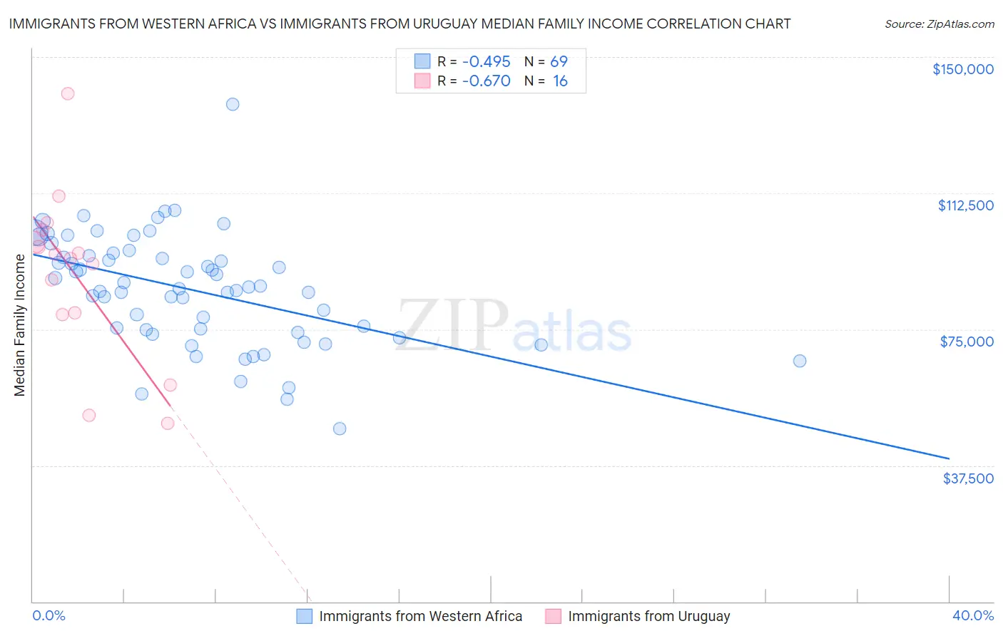 Immigrants from Western Africa vs Immigrants from Uruguay Median Family Income