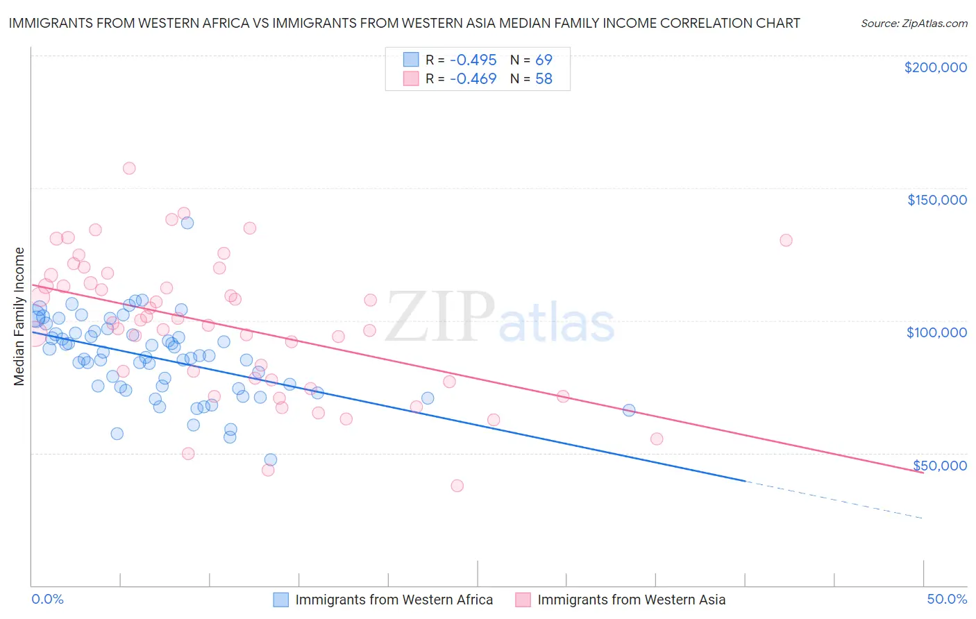 Immigrants from Western Africa vs Immigrants from Western Asia Median Family Income