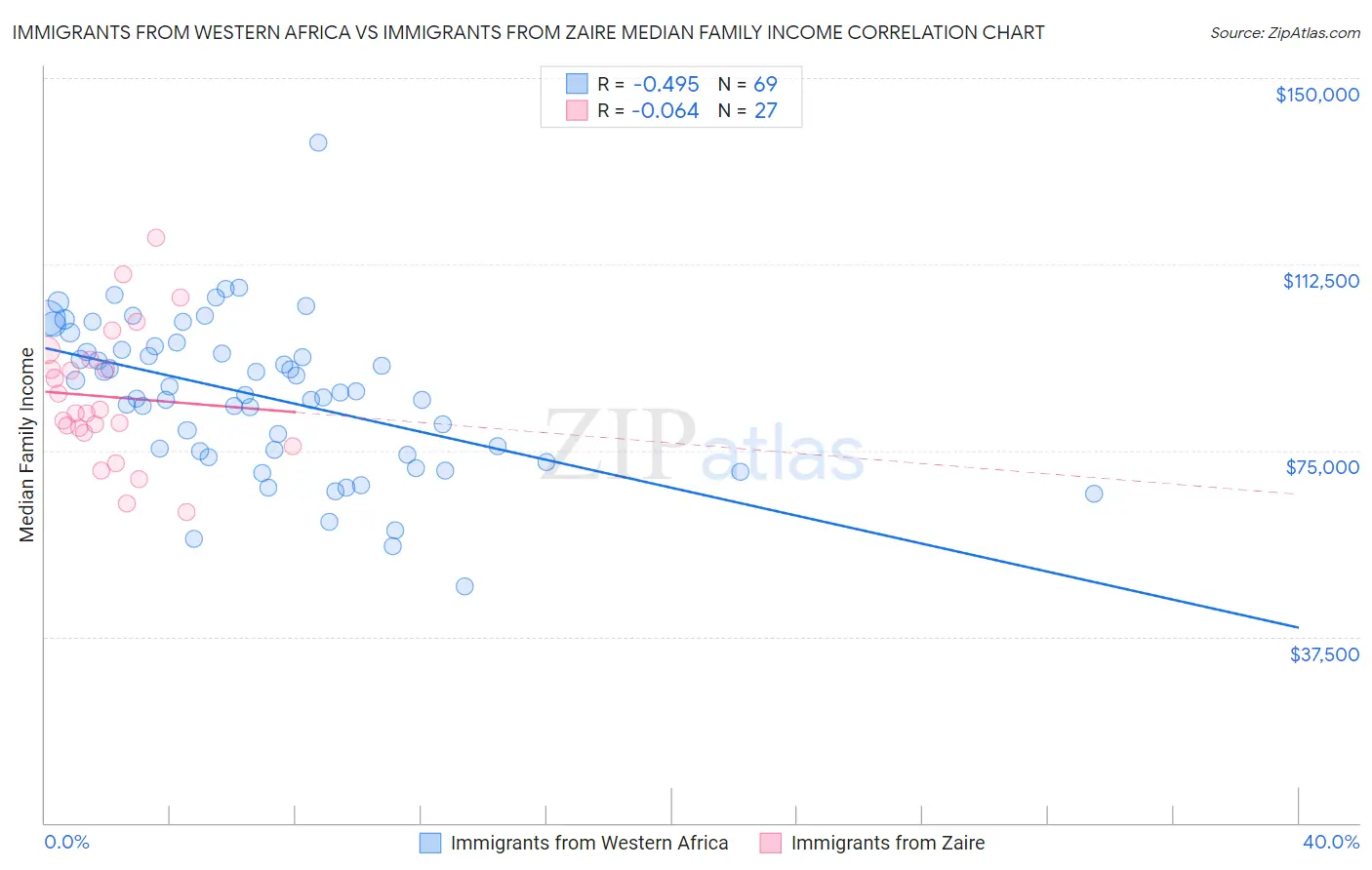 Immigrants from Western Africa vs Immigrants from Zaire Median Family Income