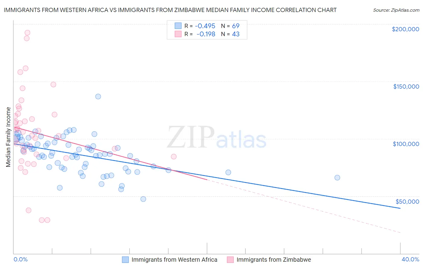 Immigrants from Western Africa vs Immigrants from Zimbabwe Median Family Income