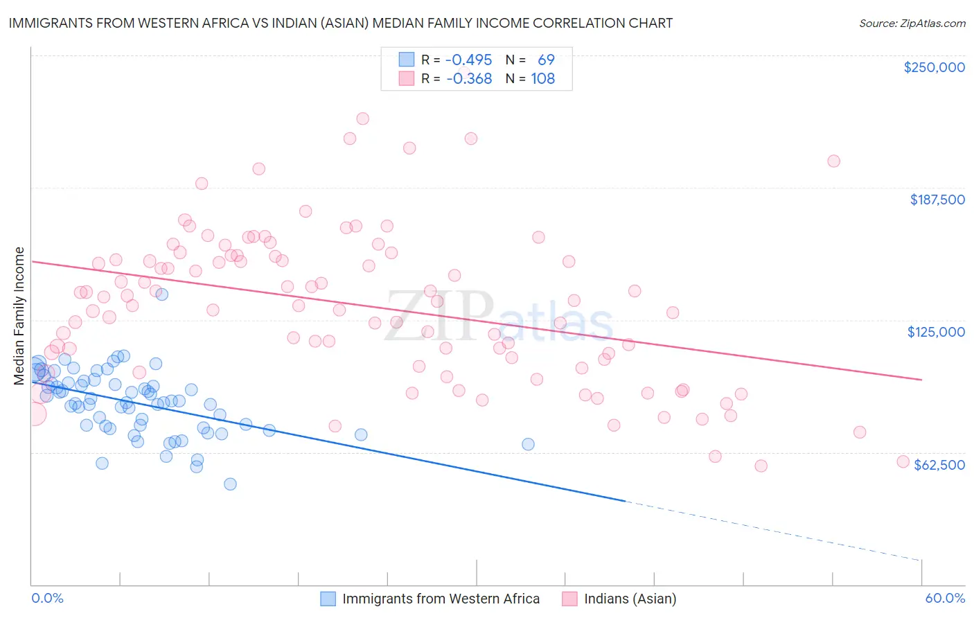 Immigrants from Western Africa vs Indian (Asian) Median Family Income