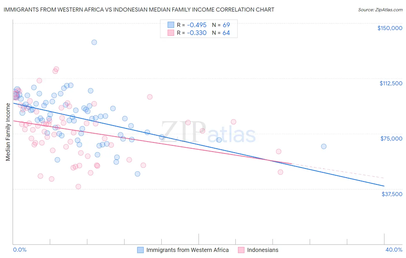 Immigrants from Western Africa vs Indonesian Median Family Income